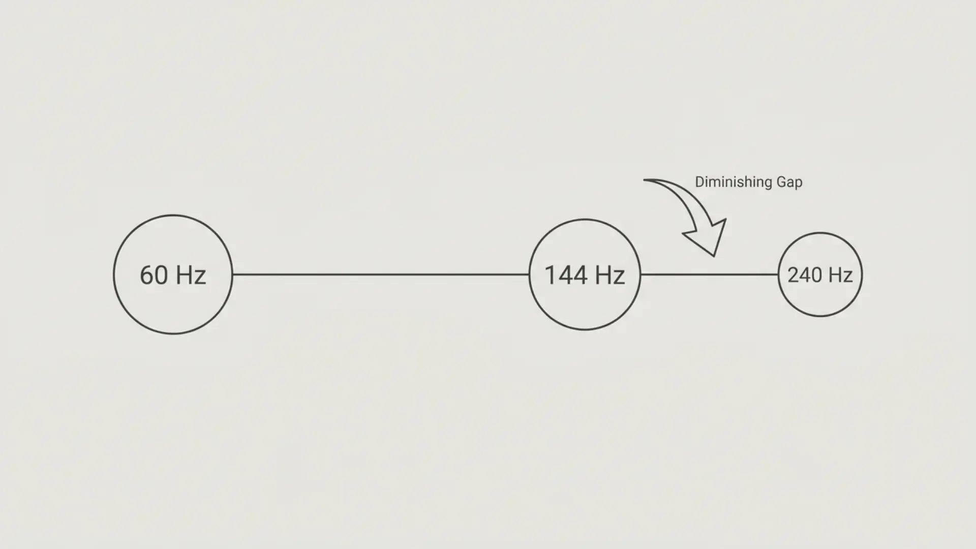 Horizontal scale with three points marked 60 Hz, 144 Hz, and 240 Hz showing diminishing gaps between steps