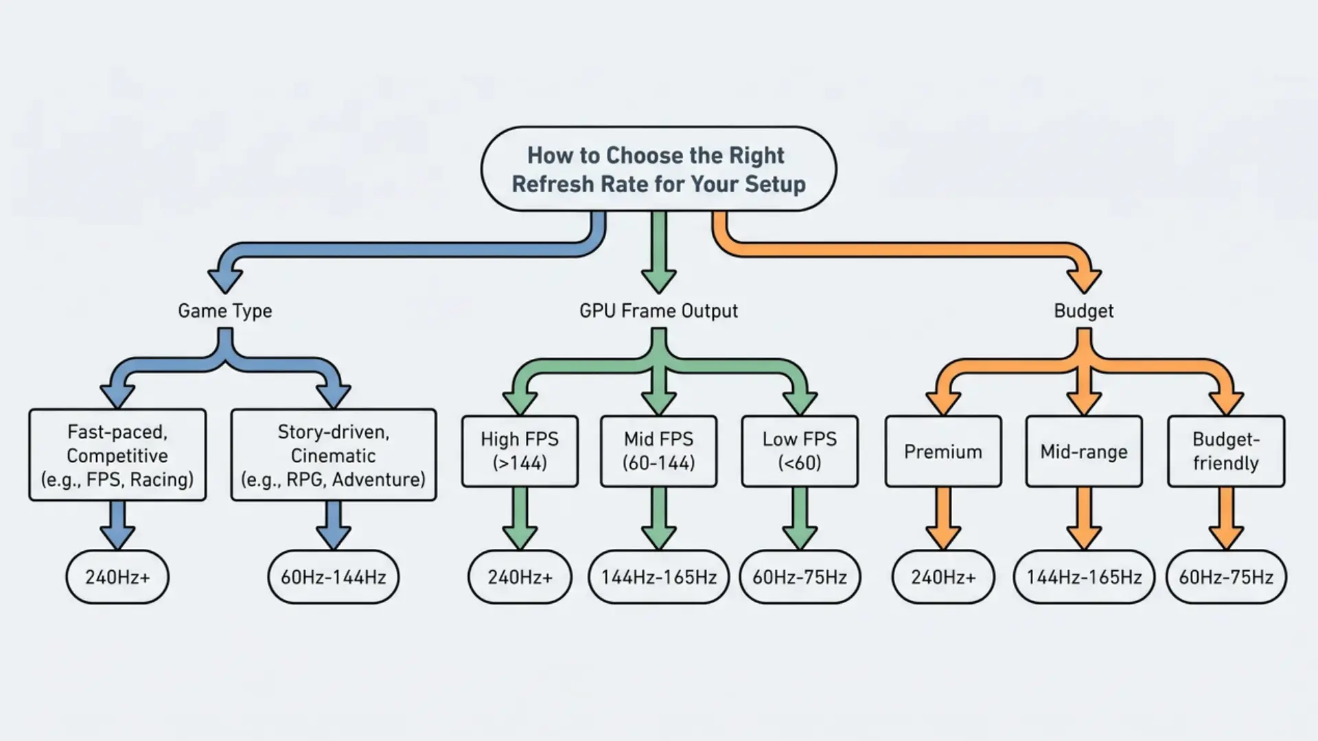 Decision flow diagram with three branches labelled game type, GPU output, and budget leading to refresh rate tiers