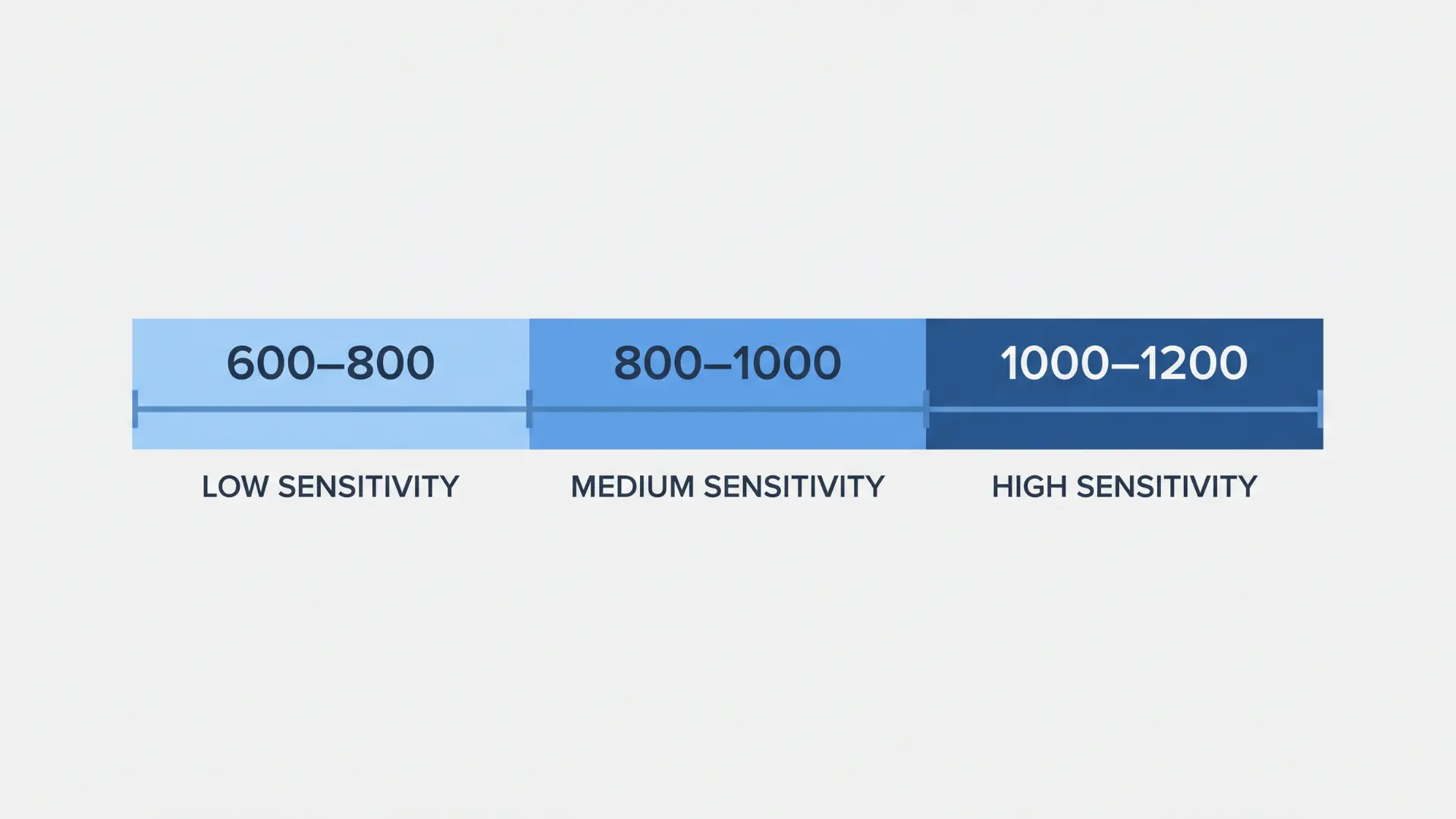 Horizontal scale divided into three labeled eDPI ranges from 600 to 1200