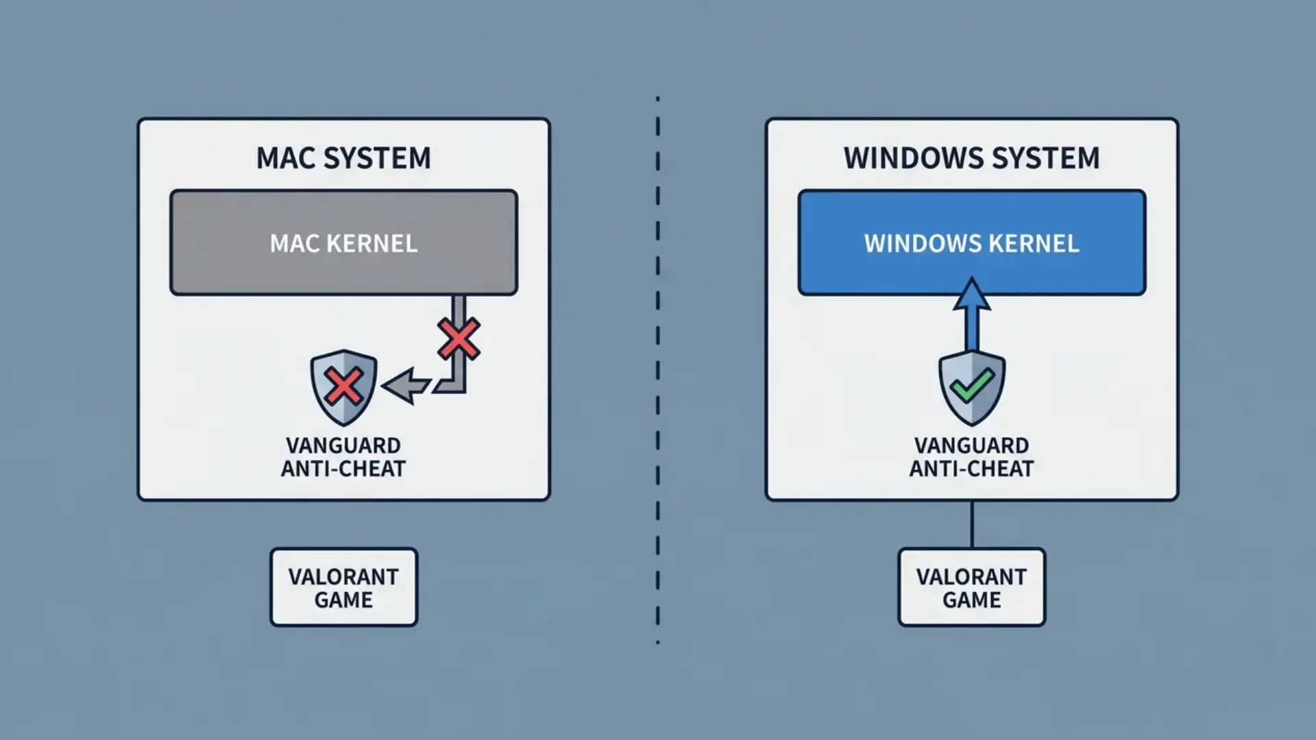 Diagram showing Vanguard anti-cheat working with Windows kernel but blocked by Mac kernel