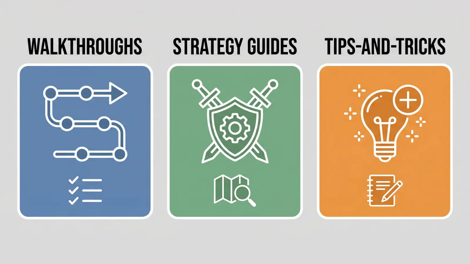 Diagram showing Walkthroughs, Strategy Guides, and Tips-and-Tricks as separate guide types
