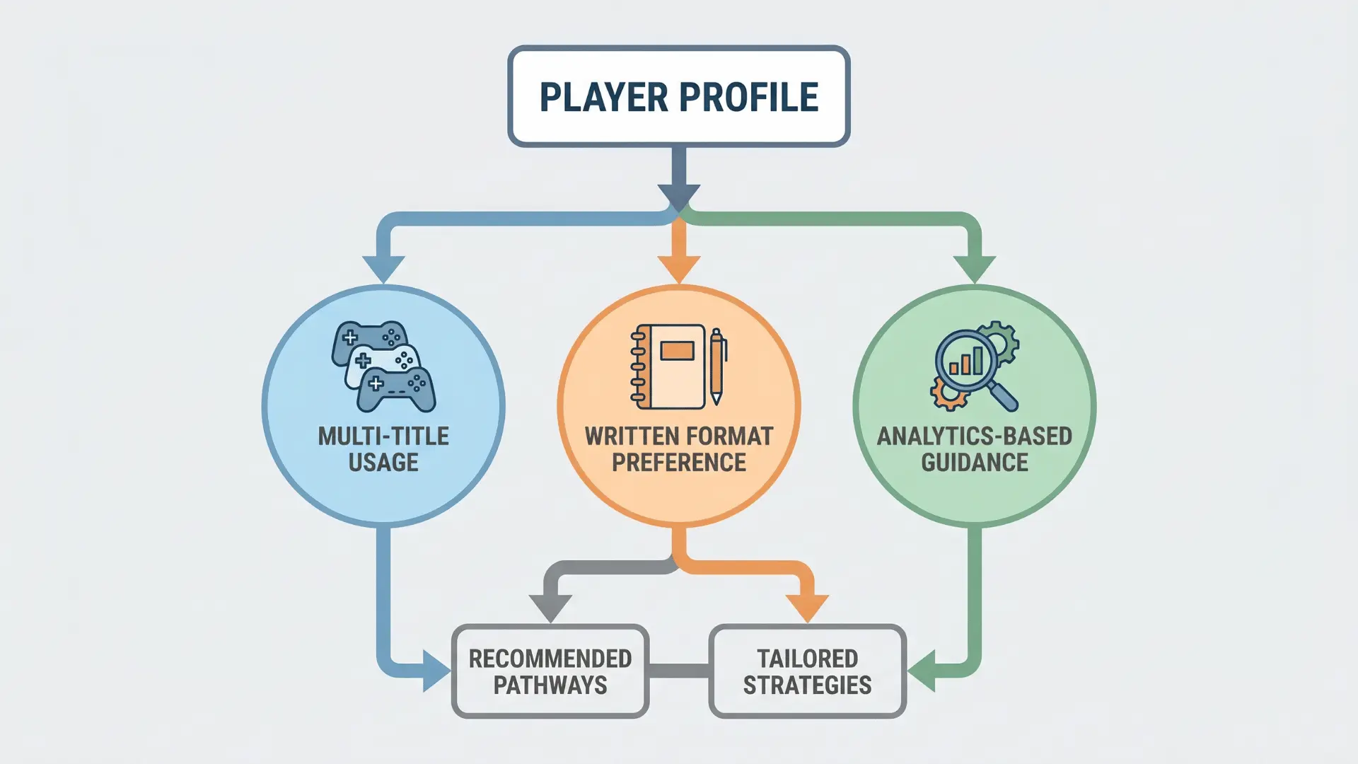 Decision-path diagram with labeled nodes showing player profile conditions for guide platform fit