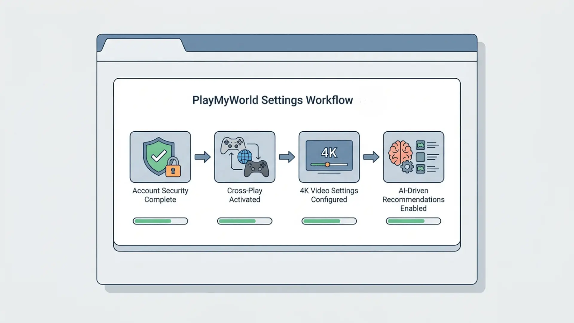 Browser gaming settings workflow with security, cross-play, and display configuration steps