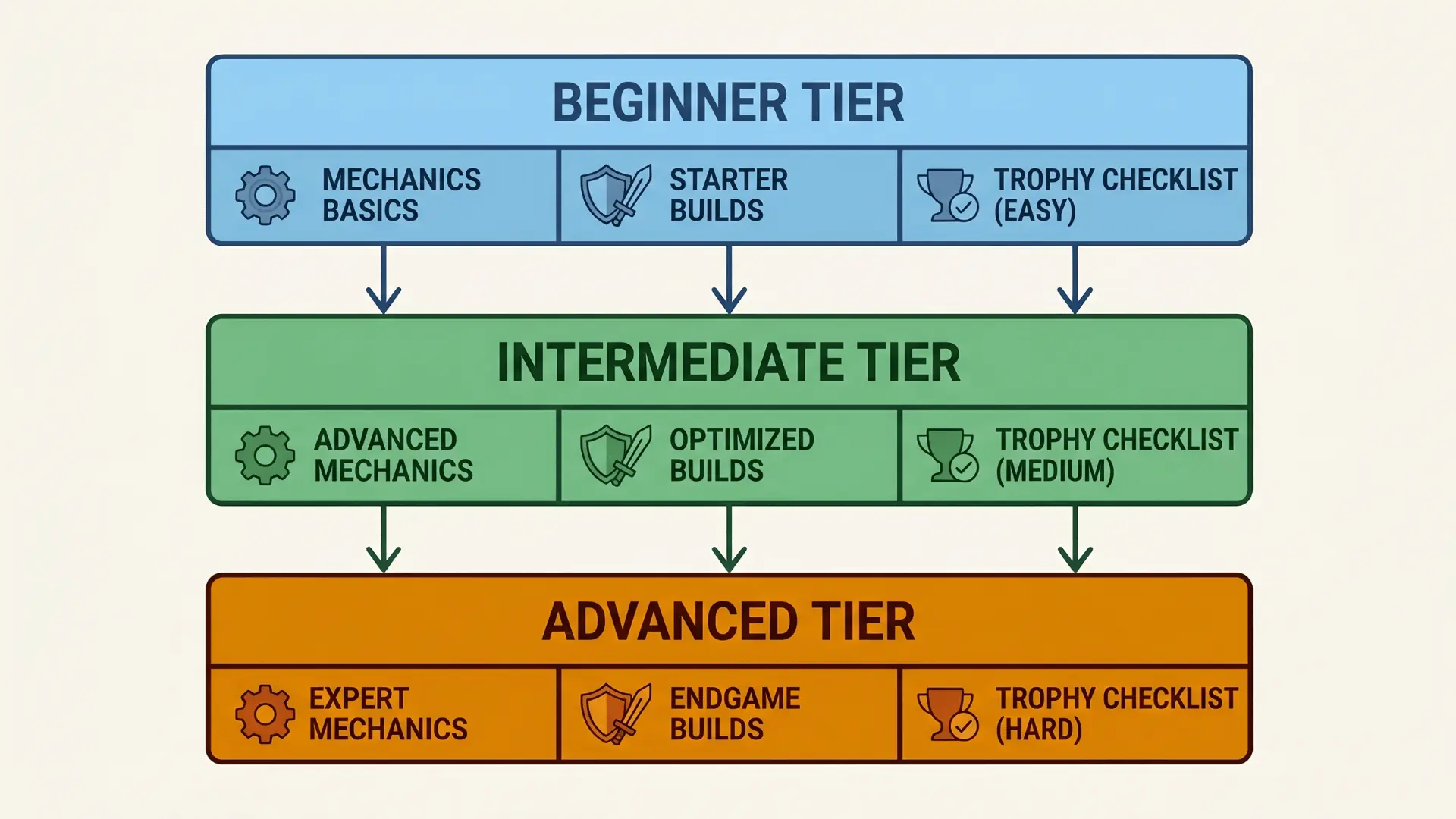 Tiered diagram showing three guide levels with labeled content types at each stage