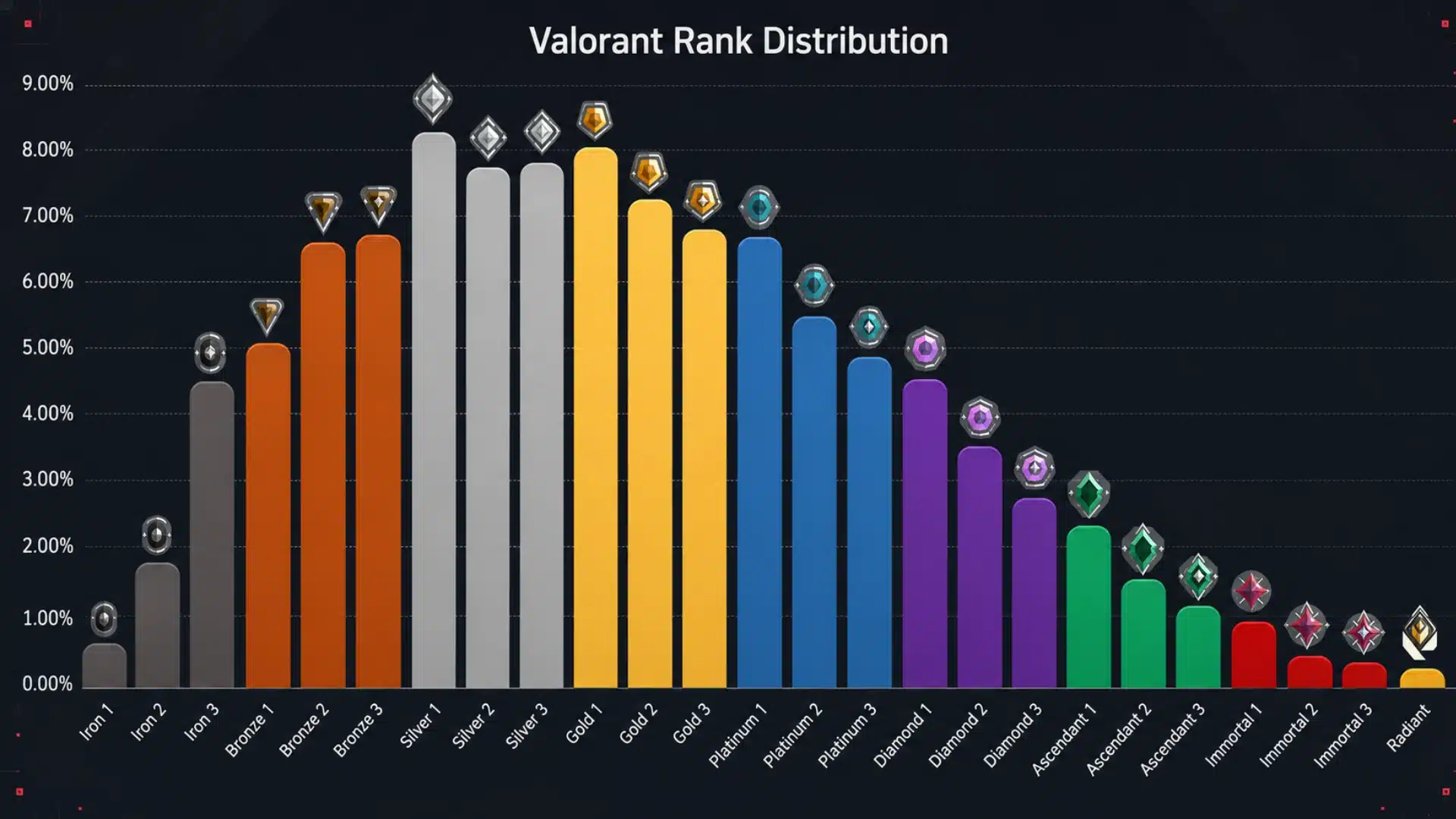 Valorant rank distribution chart showing player percentages across Iron to Radiant tiers